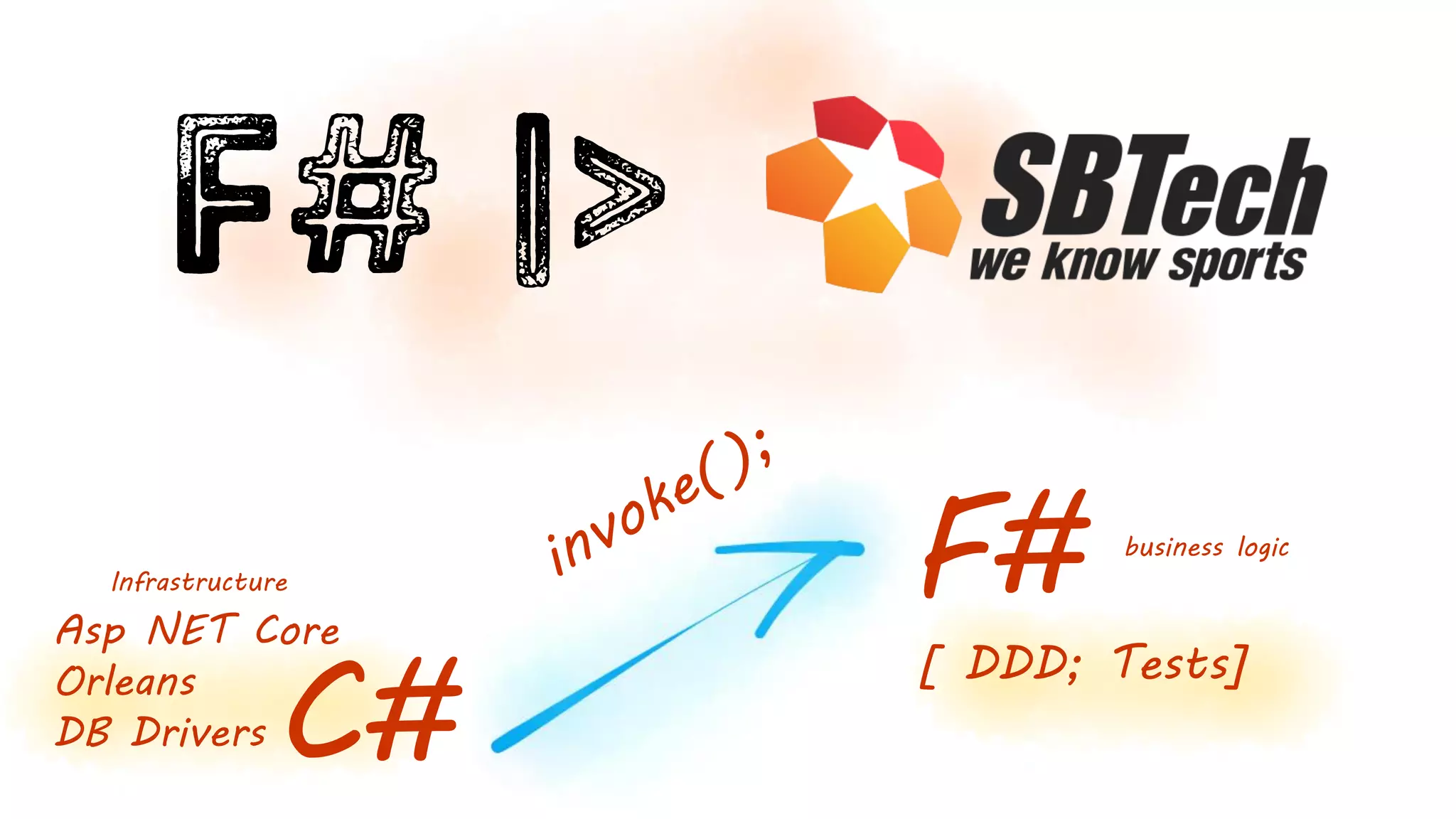 C#
F#Asp NET Core
Orleans
DB Drivers
[ DDD; Tests]
Infrastructure
business logic
 