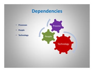 Dependencies

• Processes                  Process
• People

• Technology
                    People


                                 Technology
 