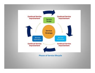 Phases of Service lifecycle
 