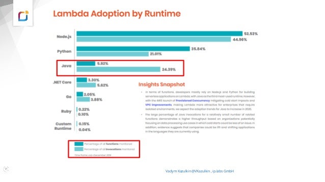 2020 AWS Lambda Benchmark Report for Developers, DevOps, and Decision Makers
https://newrelic.com/resources/ebooks/serverless-benchmark-report-aws-lambda-2020
Vadym Kazulkin @VKazulkin , ip.labs GmbH
 