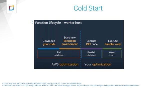 Cold Start
:
Sources: Ajay Nair „Become a Serverless Black Belt” https://www.youtube.com/watch?v=oQFORsso2go
Tomasz Łakomy "Notes from Optimizing Lambda Performance for Your Serverless Applications“ https://tlakomy.com/optimizing-lambda-performance-for-serverless-applications
 