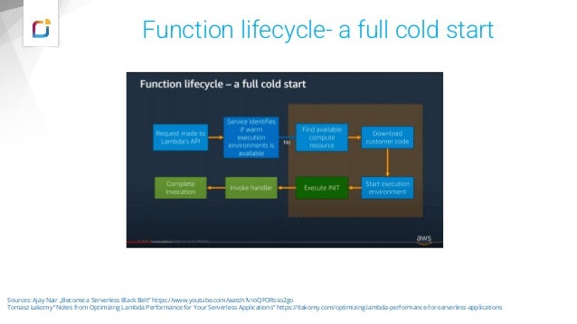Function lifecycle- a full cold start
Sources: Ajay Nair „Become a Serverless Black Belt” https://www.youtube.com/watch?v=oQFORsso2go
Tomasz Łakomy "Notes from Optimizing Lambda Performance for Your Serverless Applications“ https://tlakomy.com/optimizing-lambda-performance-for-serverless-applications
 