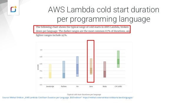 AWS Lambda cold start duration
per programming language
Source: Mikhail Shilkov: „AWS Lambda: Cold Start Duration per Language. 2020 edition” https://mikhail.io/serverless/coldstarts/aws/languages/
 