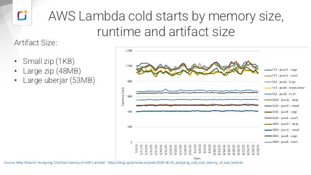 AWS Lambda cold starts by memory size,
runtime and artifact size
Source: Mike Roberts "Analyzing Cold Start latency of AWS Lambda" https://blog.symphonia.io/posts/2020-06-30_analyzing_cold_start_latency_of_aws_lambda
Artifact Size:
• Small zip (1KB)
• Large zip (48MB)
• Large uberjar (53MB)
 