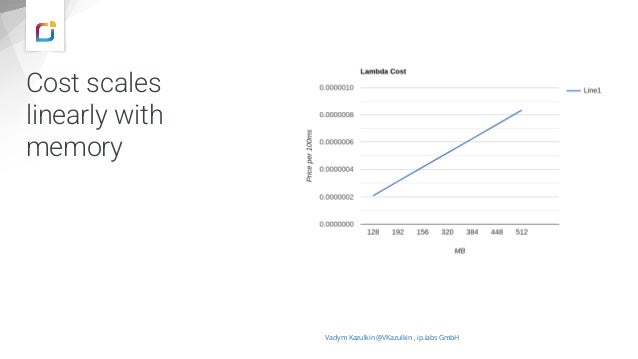 Cost scales
linearly with
memory
Vadym Kazulkin @VKazulkin , ip.labs GmbH
 