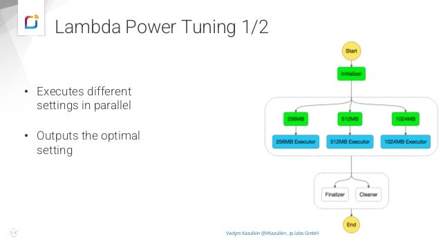 Lambda Power Tuning 1/2
• Executes different
settings in parallel
• Outputs the optimal
setting
Image: https://github.com/alexcasalboni/aws-lambda-power-tuning Vadym Kazulkin @VKazulkin , ip.labs GmbH
 