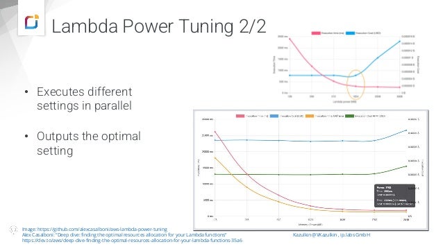 Lambda Power Tuning 2/2
• Executes different
settings in parallel
• Outputs the optimal
setting
Image: https://github.com/alexcasalboni/aws-lambda-power-tuning
Alex Casalboni: “Deep dive: finding the optimal resources allocation for your Lambda functions“
https://dev.to/aws/deep-dive-finding-the-optimal-resources-allocation-for-your-lambda-functions-35a6
Vadym Kazulkin @VKazulkin , ip.labs GmbH
 