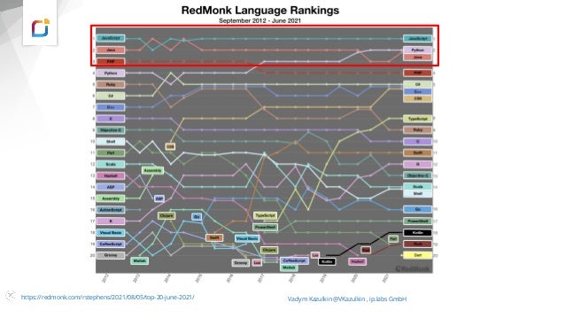https://redmonk.com/rstephens/2021/08/05/top-20-june-2021/ Vadym Kazulkin @VKazulkin , ip.labs GmbH
 