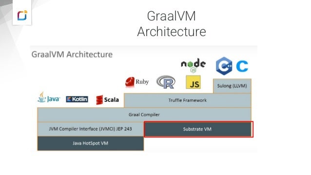 GraalVM
Architecture
Sources: Practical Partial Evaluation for High-Performance Dynamic Language Runtimes http://chrisseaton.com/rubytruffle/pldi17-truffle/pldi17-truffle.pdf
„The LLVM Compiler Infrastructure“ https://llvm.org/
 