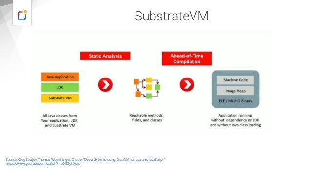 SubstrateVM
Source: Oleg Šelajev, Thomas Wuerthinger, Oracle: “Deep dive into using GraalVM for Java and JavaScript”
https://www.youtube.com/watch?v=a-XEZobXspo
 