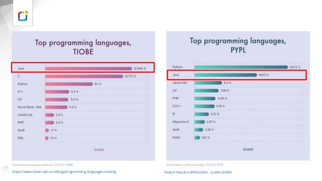 https://www.cleveroad.com/blog/programming-languages-ranking Vadym Kazulkin @VKazulkin , ip.labs GmbH
 
