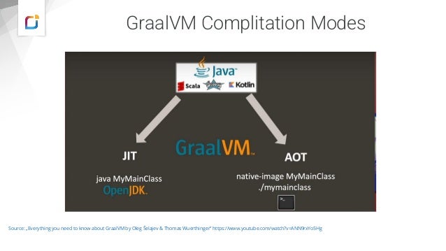 GraalVM Complitation Modes
Source: „Everything you need to know about GraalVM by Oleg Šelajev & Thomas Wuerthinger” https://www.youtube.com/watch?v=ANN9rxYo5Hg
 
