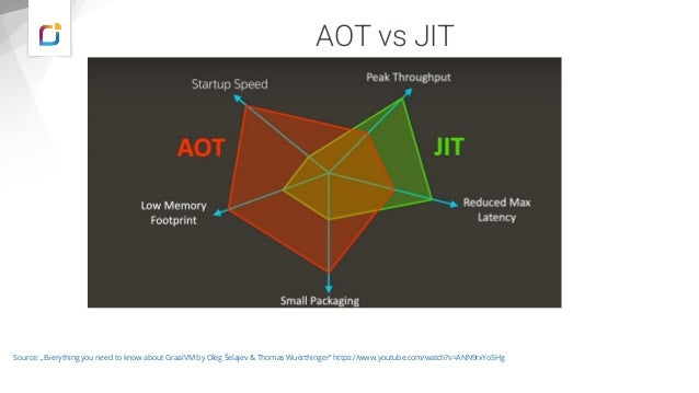 AOT vs JIT
Source: „Everything you need to know about GraalVM by Oleg Šelajev & Thomas Wuerthinger” https://www.youtube.com/watch?v=ANN9rxYo5Hg
 