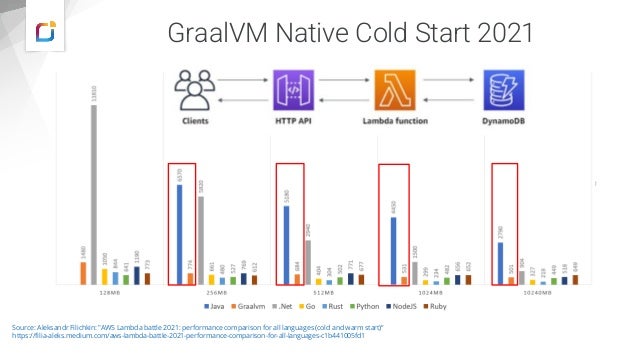 GraalVM Native Cold Start 2021
Source: Aleksandr Filichkin: "AWS Lambda battle 2021: performance comparison for all languages (cold and warm start)“
https://filia-aleks.medium.com/aws-lambda-battle-2021-performance-comparison-for-all-languages-c1b441005fd1
 