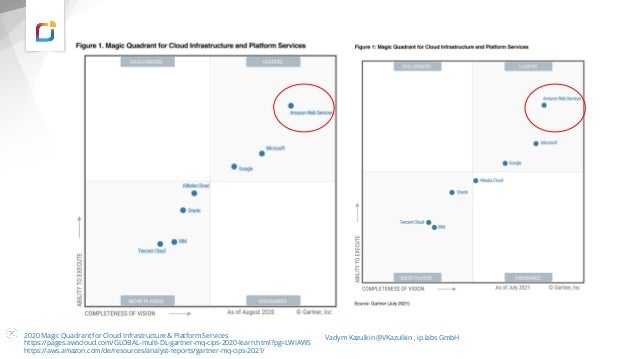 2020 Magic Quadrant for Cloud Infrastructure & Platform Services
https://pages.awscloud.com/GLOBAL-multi-DL-gartner-mq-cips-2020-learn.html?pg=LWIAWS
https://aws.amazon.com/de/resources/analyst-reports/gartner-mq-cips-2021/
Vadym Kazulkin @VKazulkin , ip.labs GmbH
 