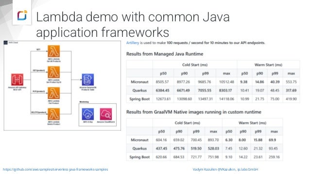 Lambda demo with common Java
application frameworks
Vadym Kazulkin @VKazulkin , ip.labs GmbH
https://github.com/aws-samples/serverless-java-frameworks-samples
 