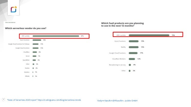 Vadym Kazulkin @VKazulkin , ip.labs GmbH
“State of Serverless 2020 report” https://codingsans.com/blog/serverless-trends
 