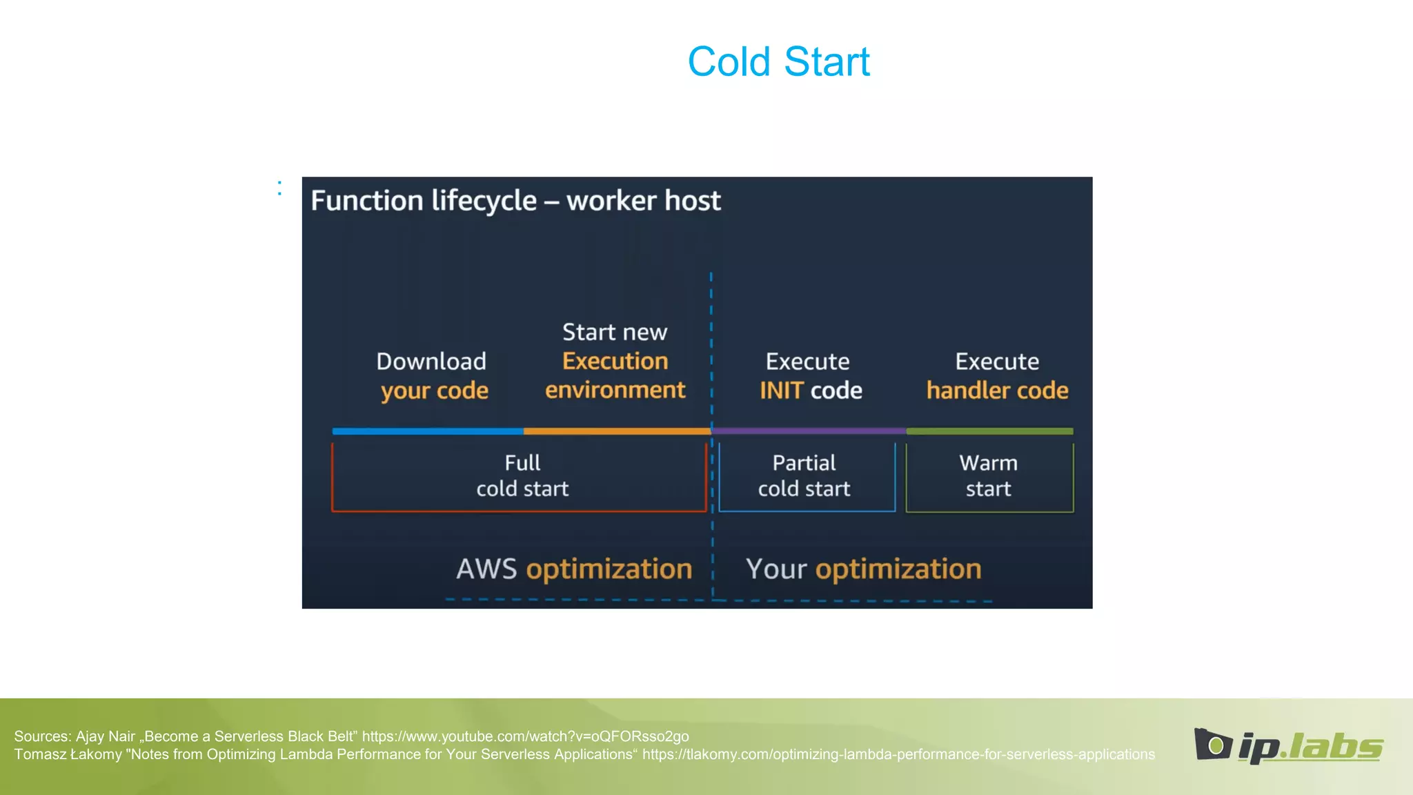 Cold Start
:
Sources: Ajay Nair „Become a Serverless Black Belt” https://www.youtube.com/watch?v=oQFORsso2go
Tomasz Łakomy "Notes from Optimizing Lambda Performance for Your Serverless Applications“ https://tlakomy.com/optimizing-lambda-performance-for-serverless-applications
 