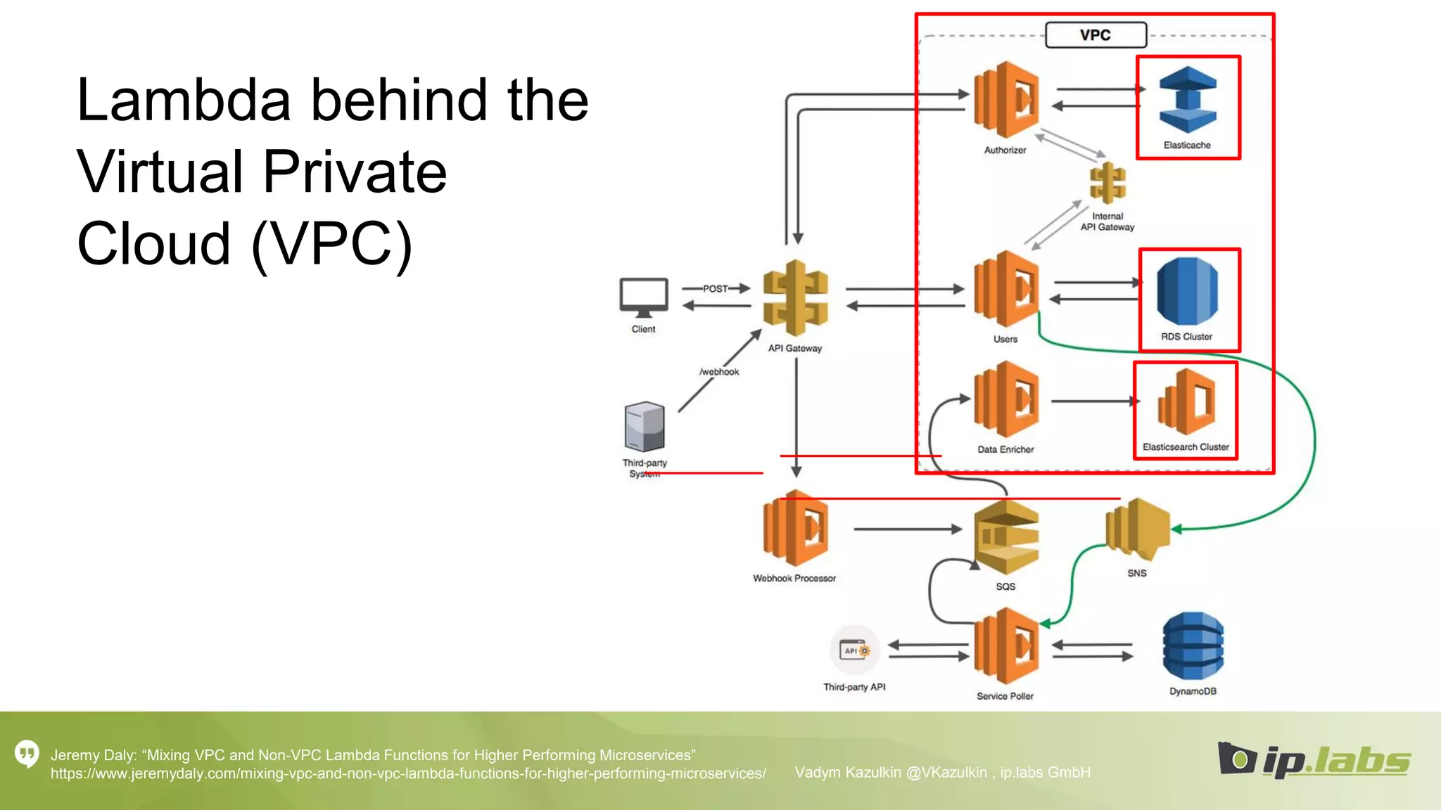 Jeremy Daly: “Mixing VPC and Non-VPC Lambda Functions for Higher Performing Microservices”
https://www.jeremydaly.com/mixing-vpc-and-non-vpc-lambda-functions-for-higher-performing-microservices/ Vadym Kazulkin @VKazulkin , ip.labs GmbH
Lambda behind the
Virtual Private
Cloud (VPC)
 
