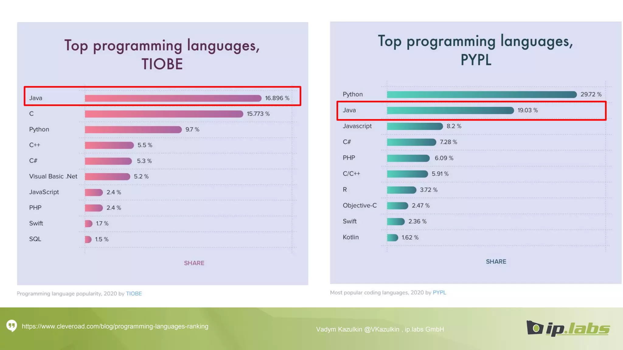 https://www.cleveroad.com/blog/programming-languages-ranking Vadym Kazulkin @VKazulkin , ip.labs GmbH
 
