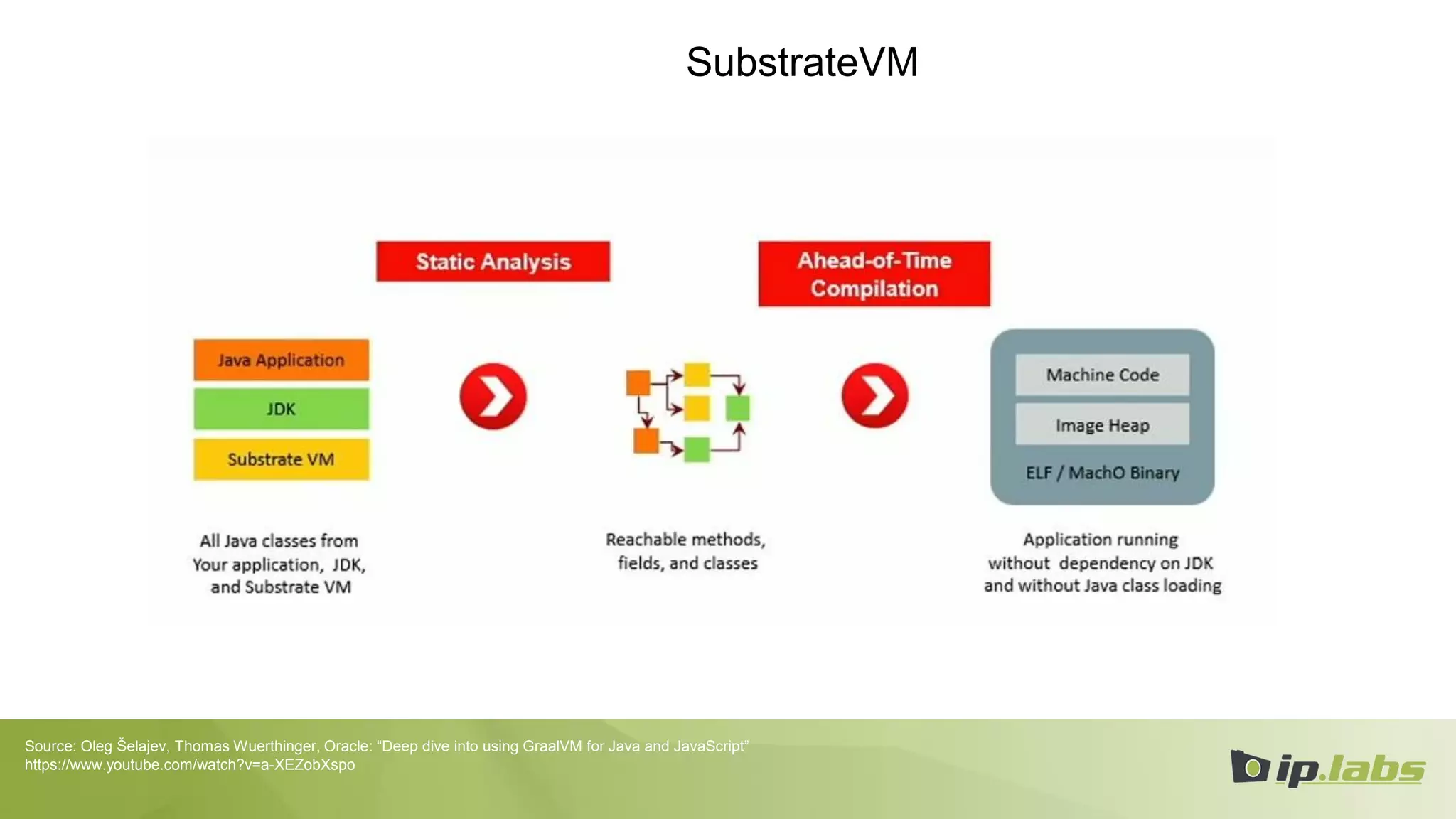 SubstrateVM
Source: Oleg Šelajev, Thomas Wuerthinger, Oracle: “Deep dive into using GraalVM for Java and JavaScript”
https://www.youtube.com/watch?v=a-XEZobXspo
 