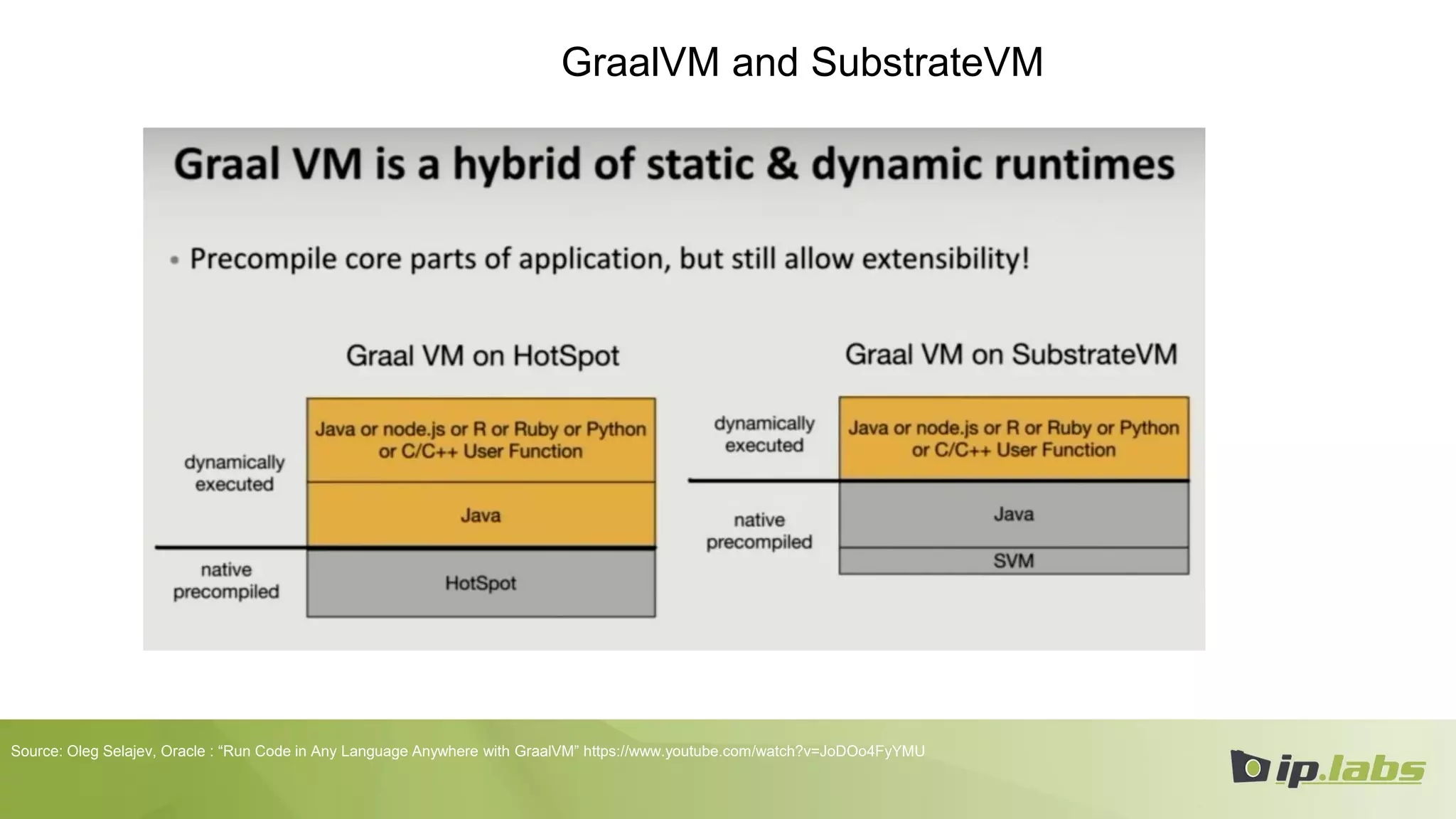 GraalVM and SubstrateVM
Source: Oleg Selajev, Oracle : “Run Code in Any Language Anywhere with GraalVM” https://www.youtube.com/watch?v=JoDOo4FyYMU
 