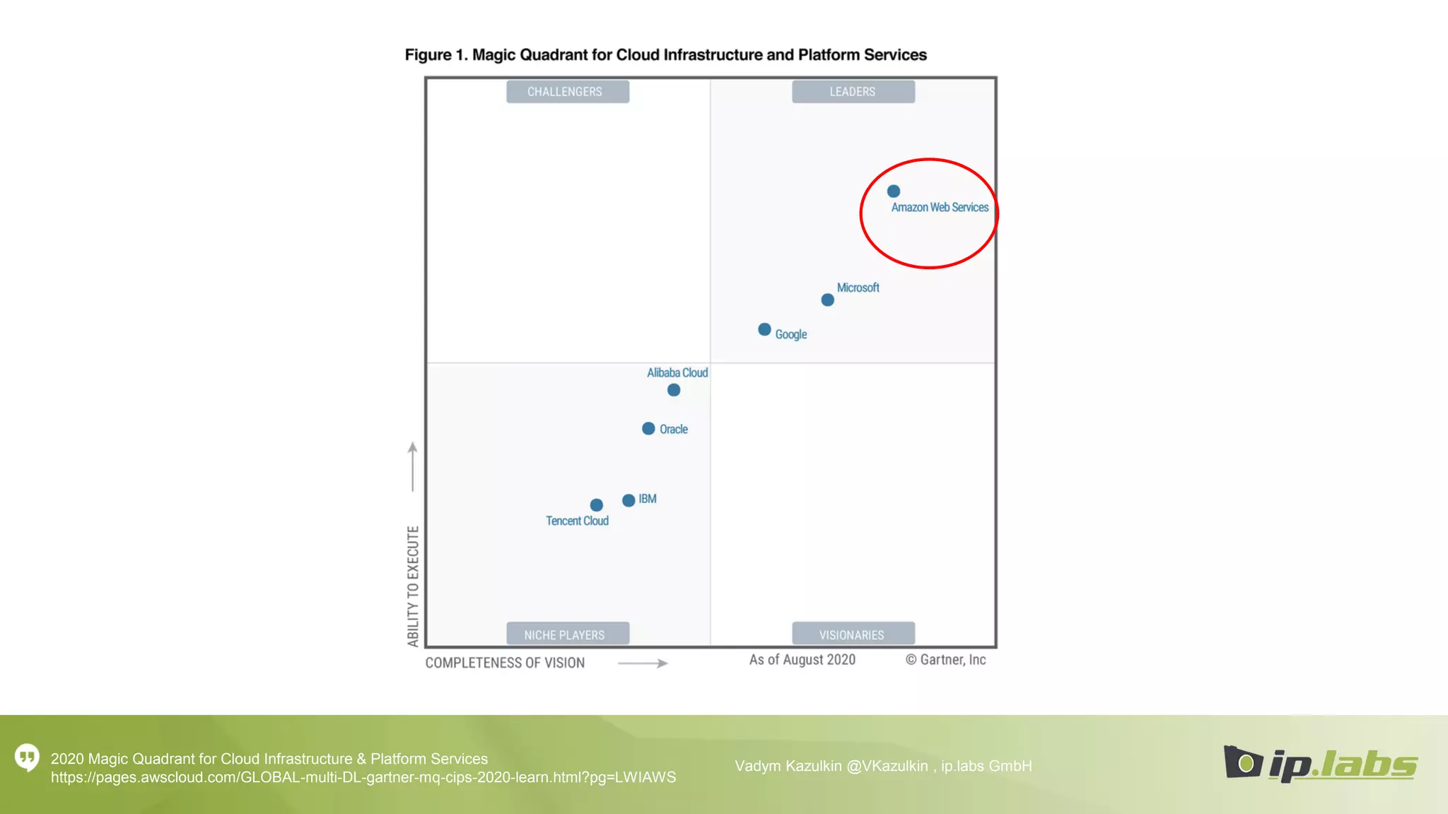 2020 Magic Quadrant for Cloud Infrastructure & Platform Services
https://pages.awscloud.com/GLOBAL-multi-DL-gartner-mq-cips-2020-learn.html?pg=LWIAWS
Vadym Kazulkin @VKazulkin , ip.labs GmbH
 