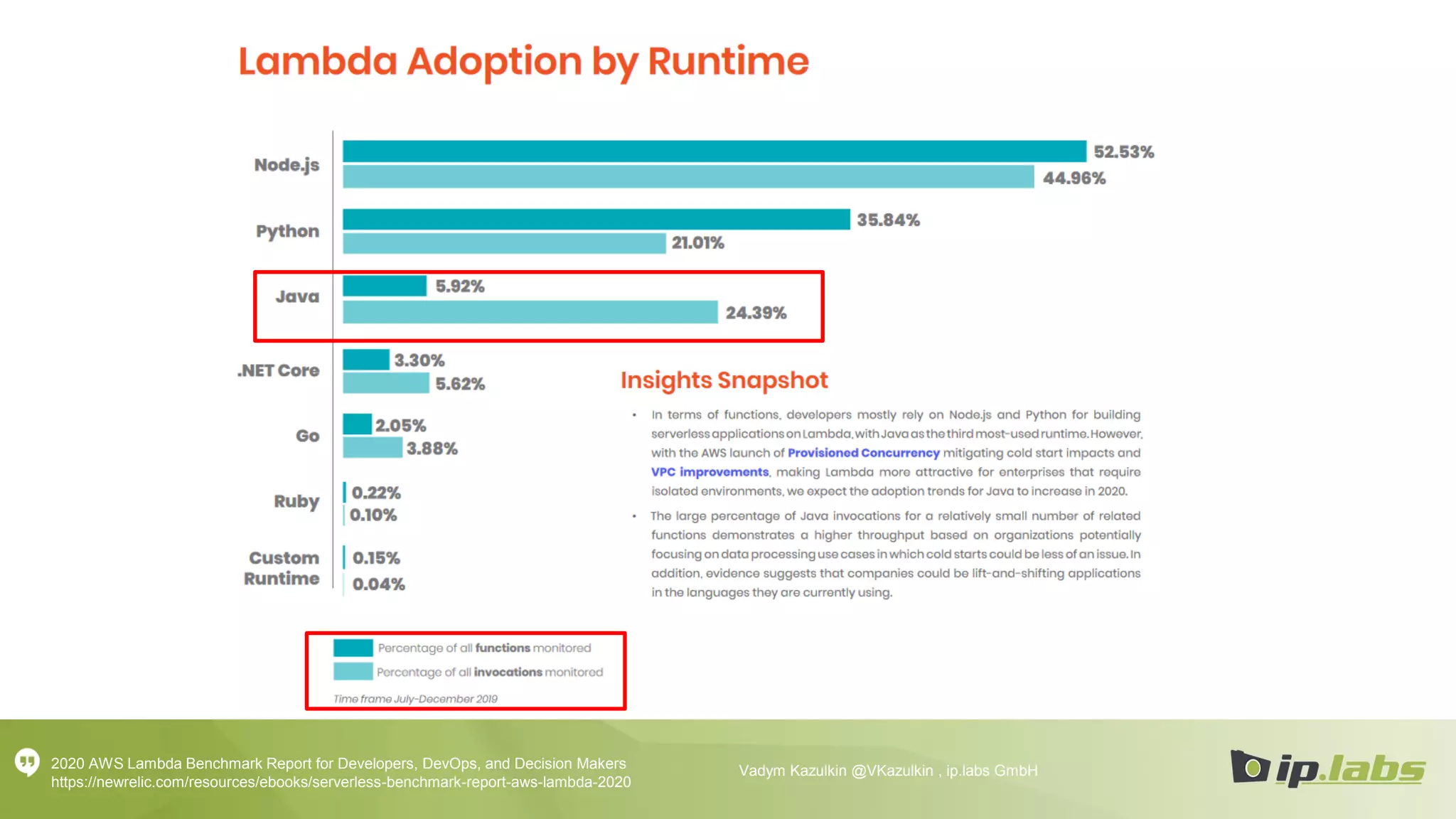 2020 AWS Lambda Benchmark Report for Developers, DevOps, and Decision Makers
https://newrelic.com/resources/ebooks/serverless-benchmark-report-aws-lambda-2020
Vadym Kazulkin @VKazulkin , ip.labs GmbH
 