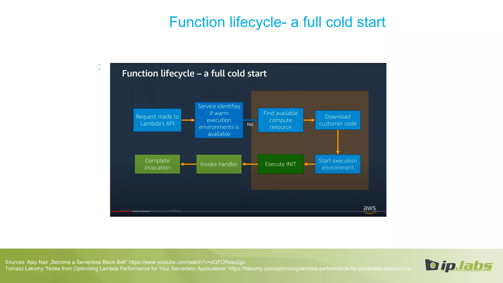 Function lifecycle- a full cold start
:
Sources: Ajay Nair „Become a Serverless Black Belt” https://www.youtube.com/watch?v=oQFORsso2go
Tomasz Łakomy "Notes from Optimizing Lambda Performance for Your Serverless Applications“ https://tlakomy.com/optimizing-lambda-performance-for-serverless-applications
 