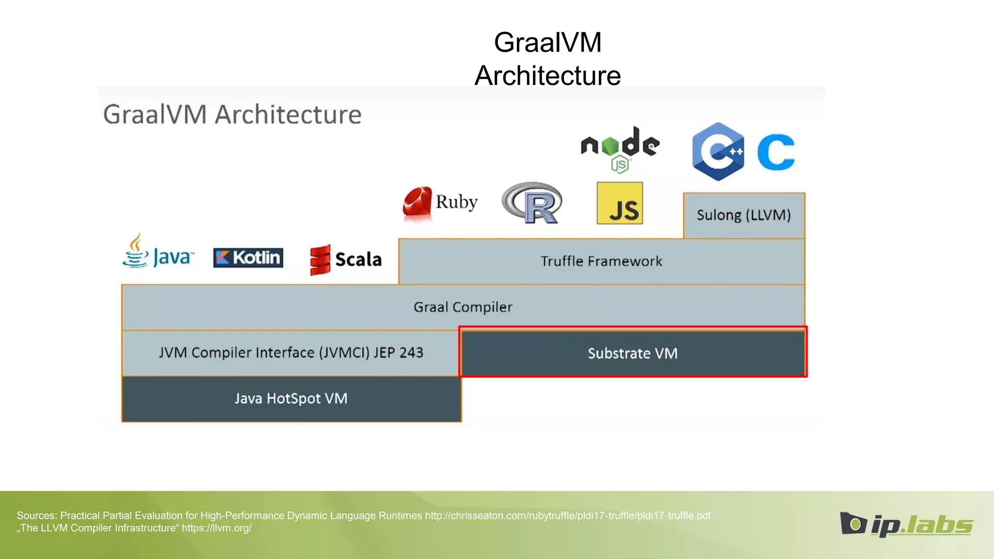 GraalVM
Architecture
Sources: Practical Partial Evaluation for High-Performance Dynamic Language Runtimes http://chrisseaton.com/rubytruffle/pldi17-truffle/pldi17-truffle.pdf
„The LLVM Compiler Infrastructure“ https://llvm.org/
 