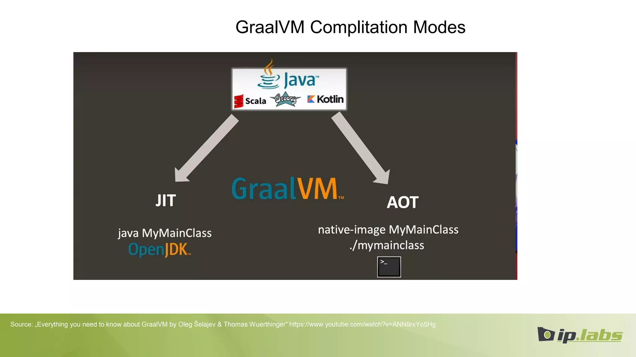 GraalVM Complitation Modes
Source: „Everything you need to know about GraalVM by Oleg Šelajev & Thomas Wuerthinger” https://www.youtube.com/watch?v=ANN9rxYo5Hg
 