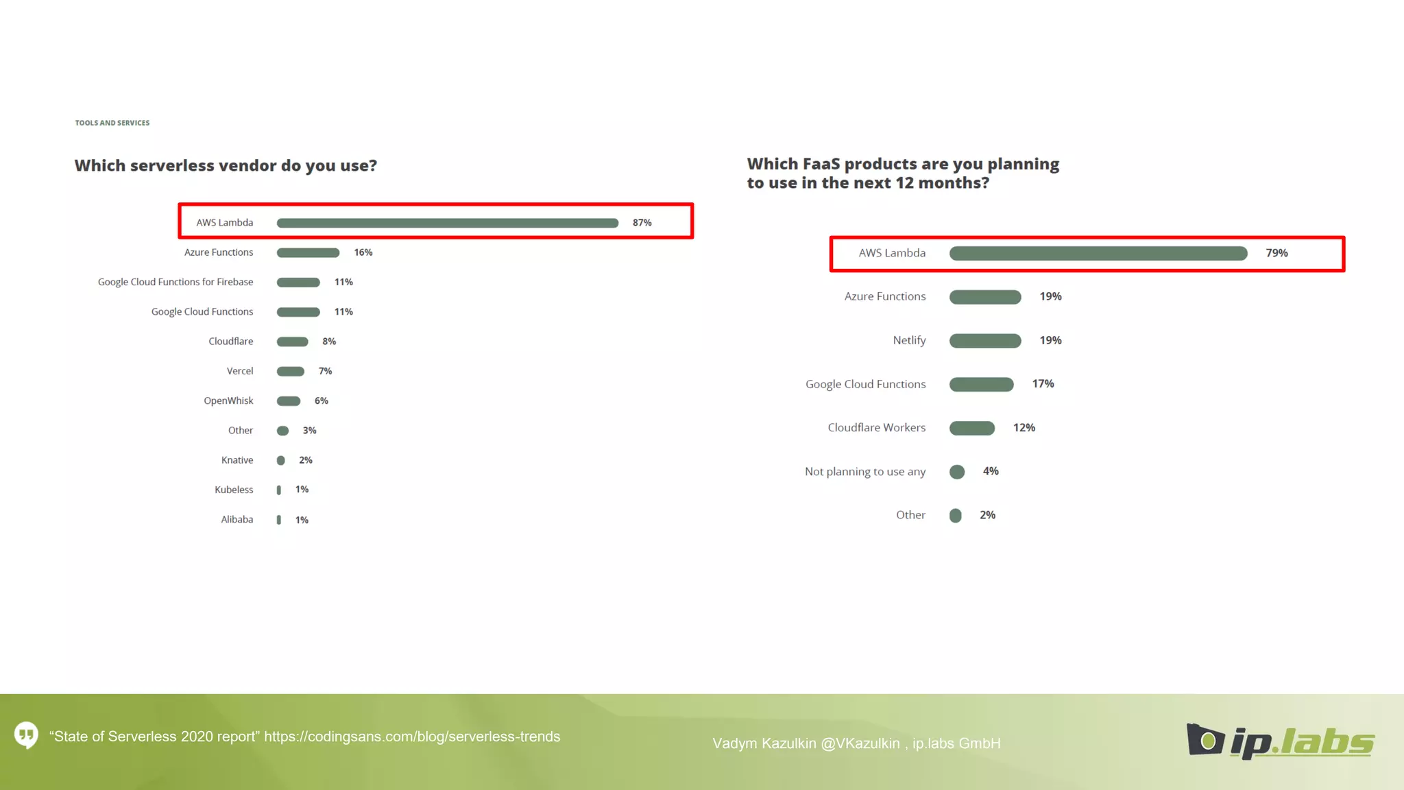 Vadym Kazulkin @VKazulkin , ip.labs GmbH“State of Serverless 2020 report” https://codingsans.com/blog/serverless-trends
 