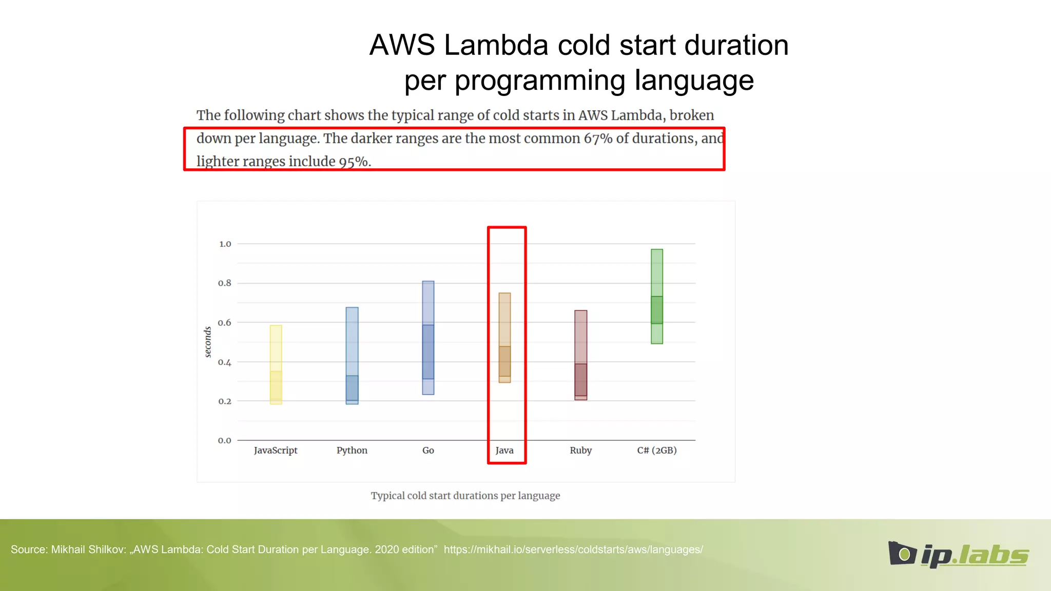 AWS Lambda cold start duration
per programming language
Source: Mikhail Shilkov: „AWS Lambda: Cold Start Duration per Language. 2020 edition” https://mikhail.io/serverless/coldstarts/aws/languages/
 