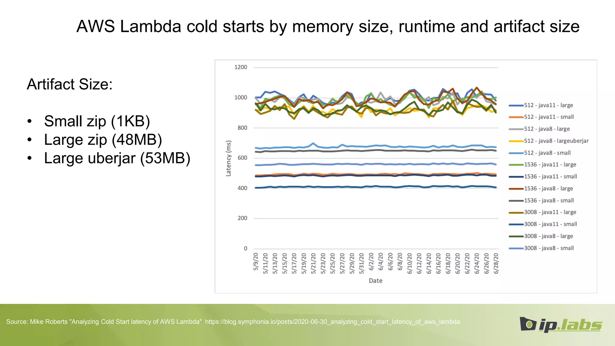 AWS Lambda cold starts by memory size, runtime and artifact size
Source: Mike Roberts "Analyzing Cold Start latency of AWS Lambda" https://blog.symphonia.io/posts/2020-06-30_analyzing_cold_start_latency_of_aws_lambda
Artifact Size:
• Small zip (1KB)
• Large zip (48MB)
• Large uberjar (53MB)
 