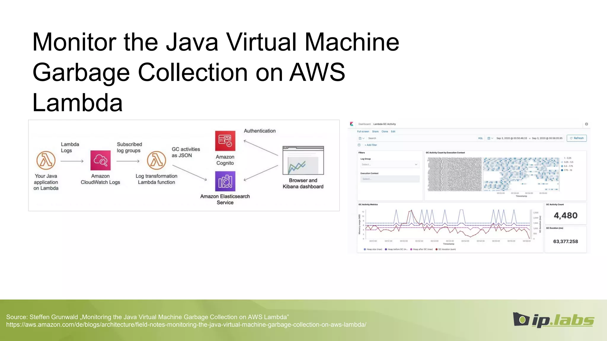 Monitor the Java Virtual Machine
Garbage Collection on AWS
Lambda
Source: Steffen Grunwald „Monitoring the Java Virtual Machine Garbage Collection on AWS Lambda”
https://aws.amazon.com/de/blogs/architecture/field-notes-monitoring-the-java-virtual-machine-garbage-collection-on-aws-lambda/
 