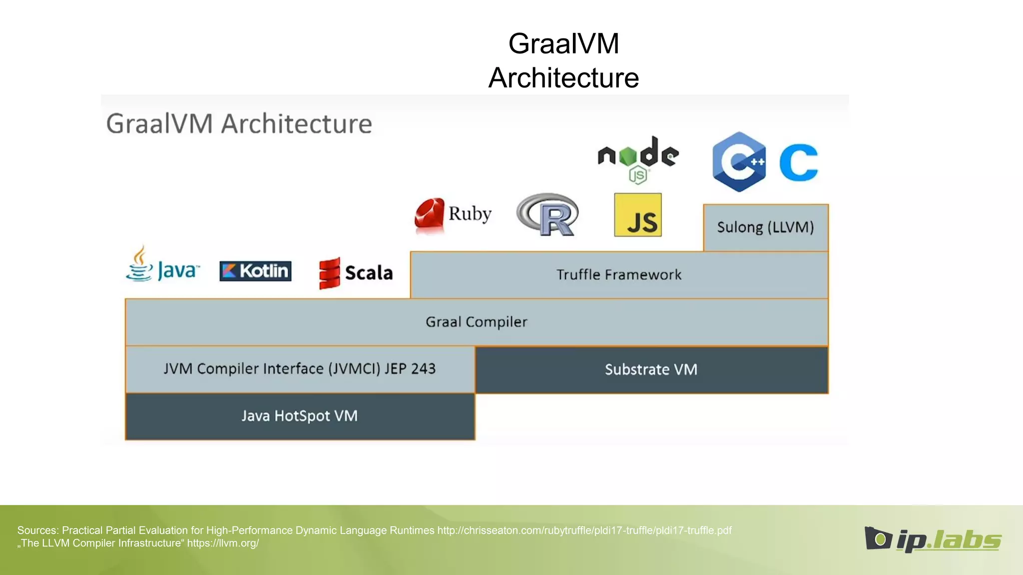 GraalVM
Architecture
Sources: Practical Partial Evaluation for High-Performance Dynamic Language Runtimes http://chrisseaton.com/rubytruffle/pldi17-truffle/pldi17-truffle.pdf
„The LLVM Compiler Infrastructure“ https://llvm.org/
 