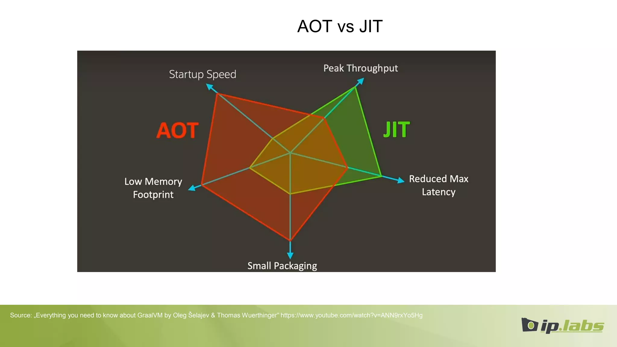 AOT vs JIT
Source: „Everything you need to know about GraalVM by Oleg Šelajev & Thomas Wuerthinger” https://www.youtube.com/watch?v=ANN9rxYo5Hg
 