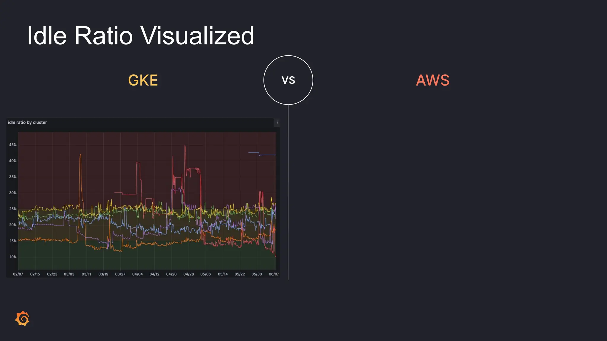 Idle Ratio Visualized
GKE VS AWS
 