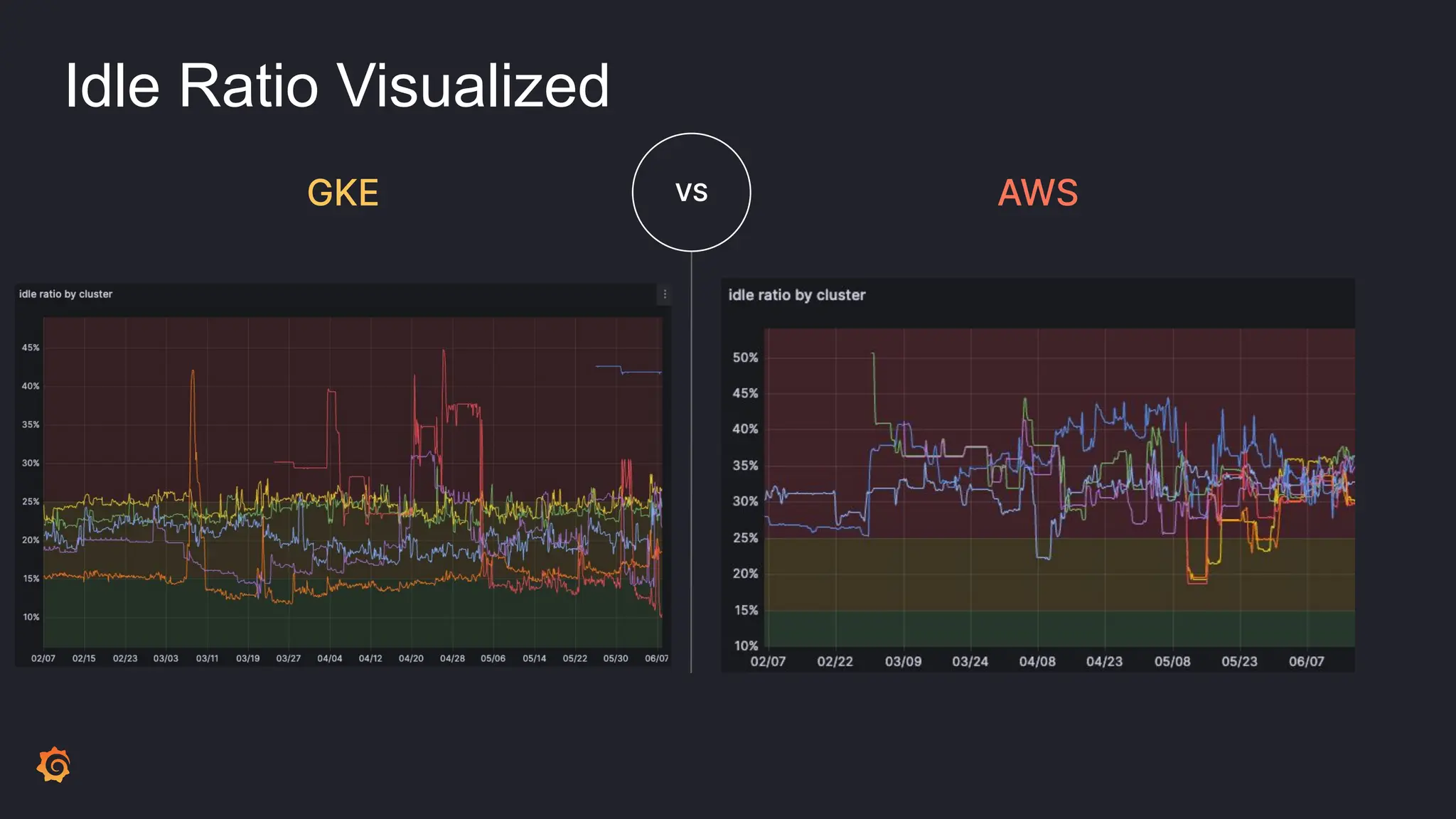 Idle Ratio Visualized
GKE VS AWS
 