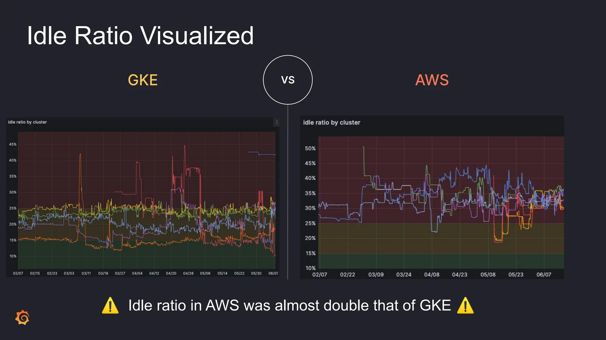 Idle Ratio Visualized
GKE VS AWS
⚠ Idle ratio in AWS was almost double that of GKE ⚠
 