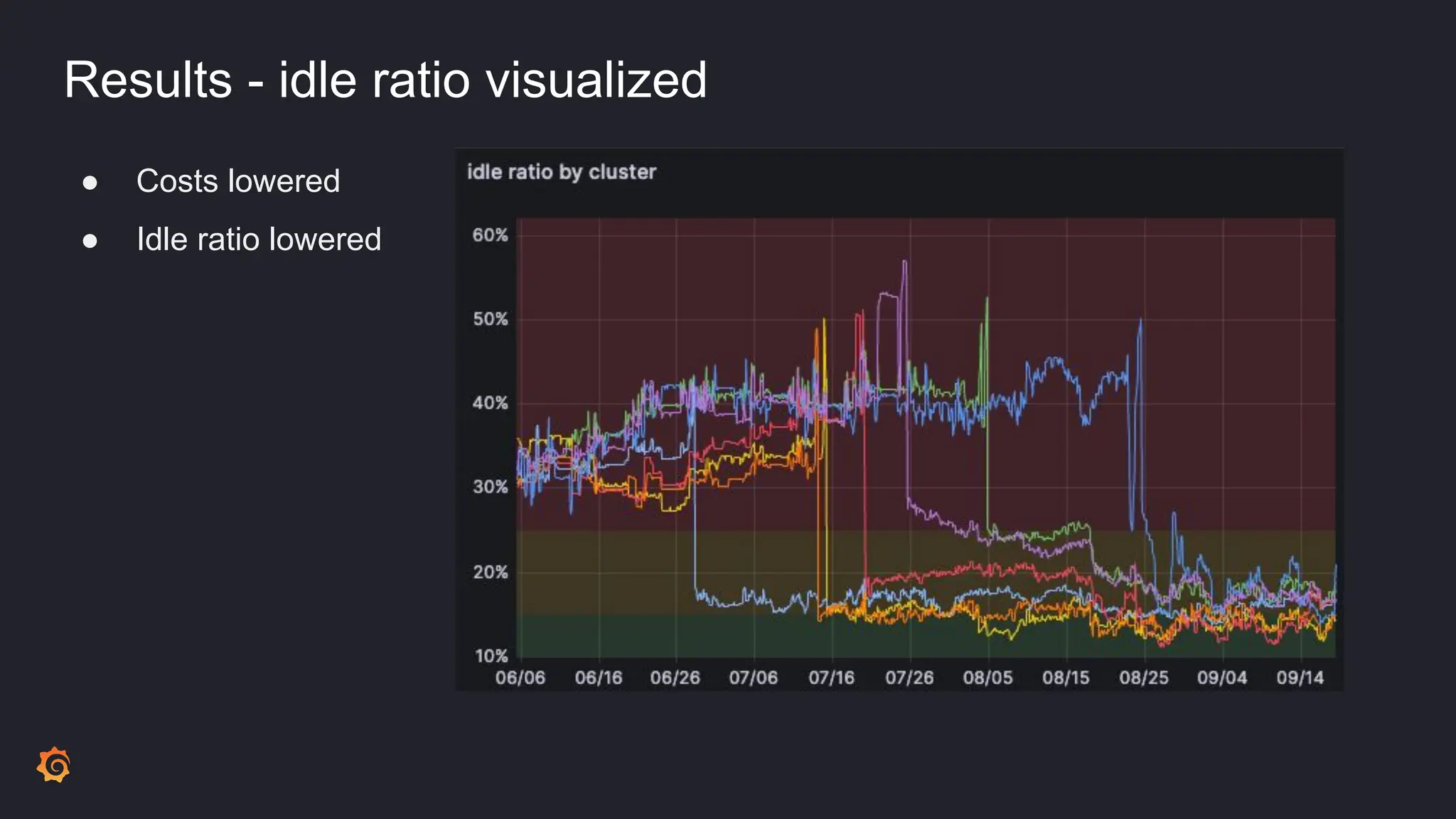 Results - idle ratio visualized
● Costs lowered
● Idle ratio lowered
 