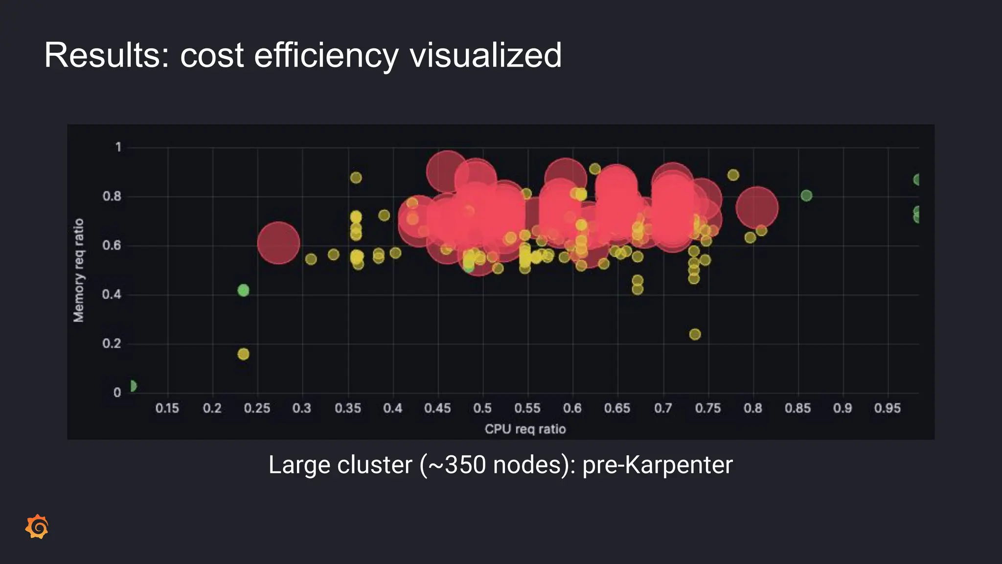 Results: cost efficiency visualized
Large cluster (~350 nodes): pre-Karpenter
 