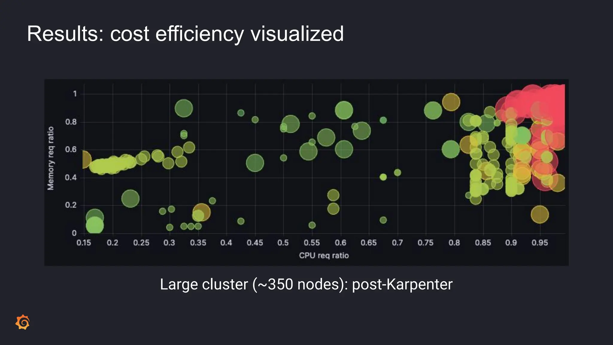 Results: cost efficiency visualized
Large cluster (~350 nodes): post-Karpenter
 