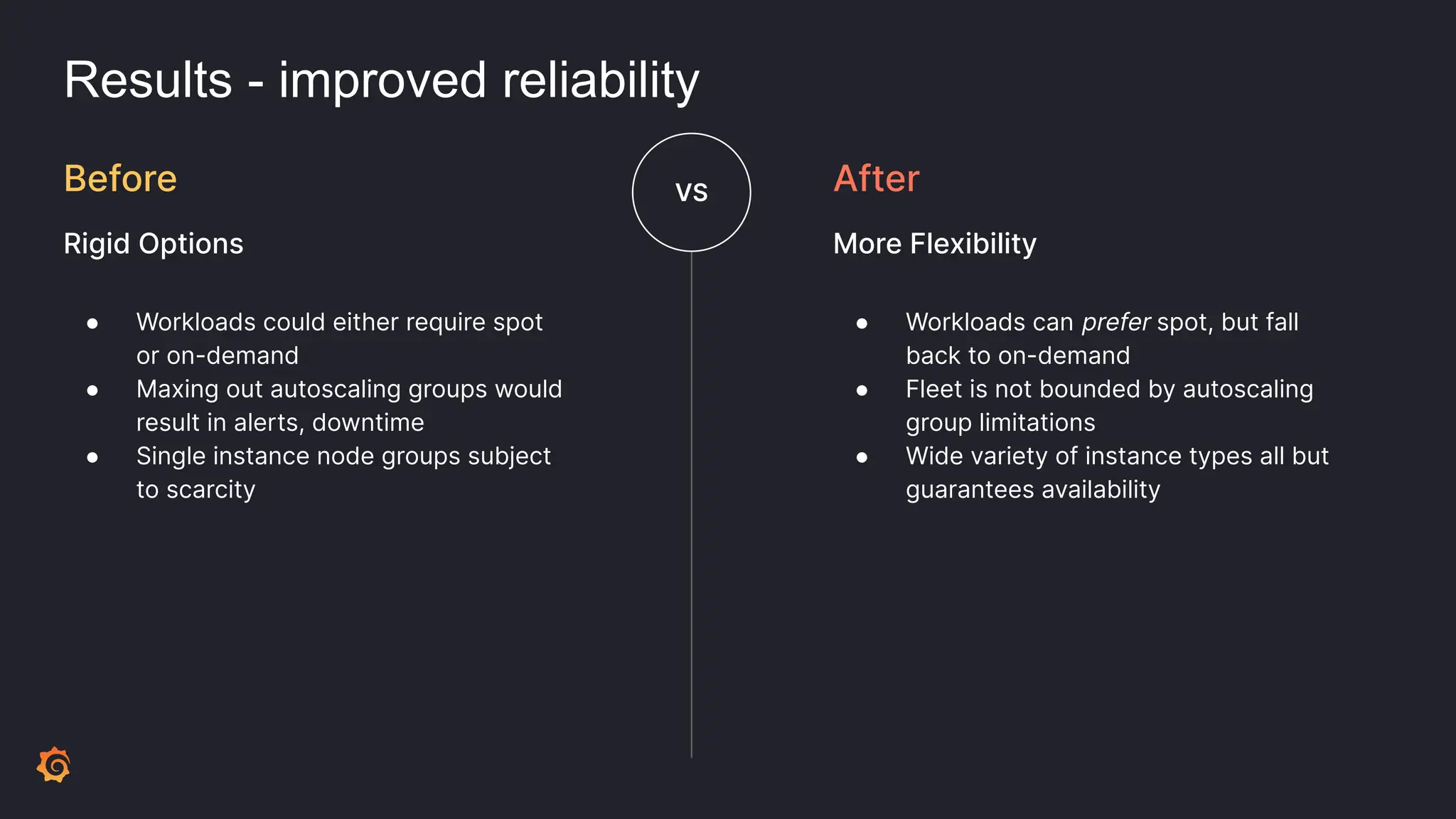Results - improved reliability
● Workloads could either require spot
or on-demand
● Maxing out autoscaling groups would
result in alerts, downtime
● Single instance node groups subject
to scarcity
Before
Rigid Options
VS
● Workloads can prefer spot, but fall
back to on-demand
● Fleet is not bounded by autoscaling
group limitations
● Wide variety of instance types all but
guarantees availability
After
More Flexibility
 