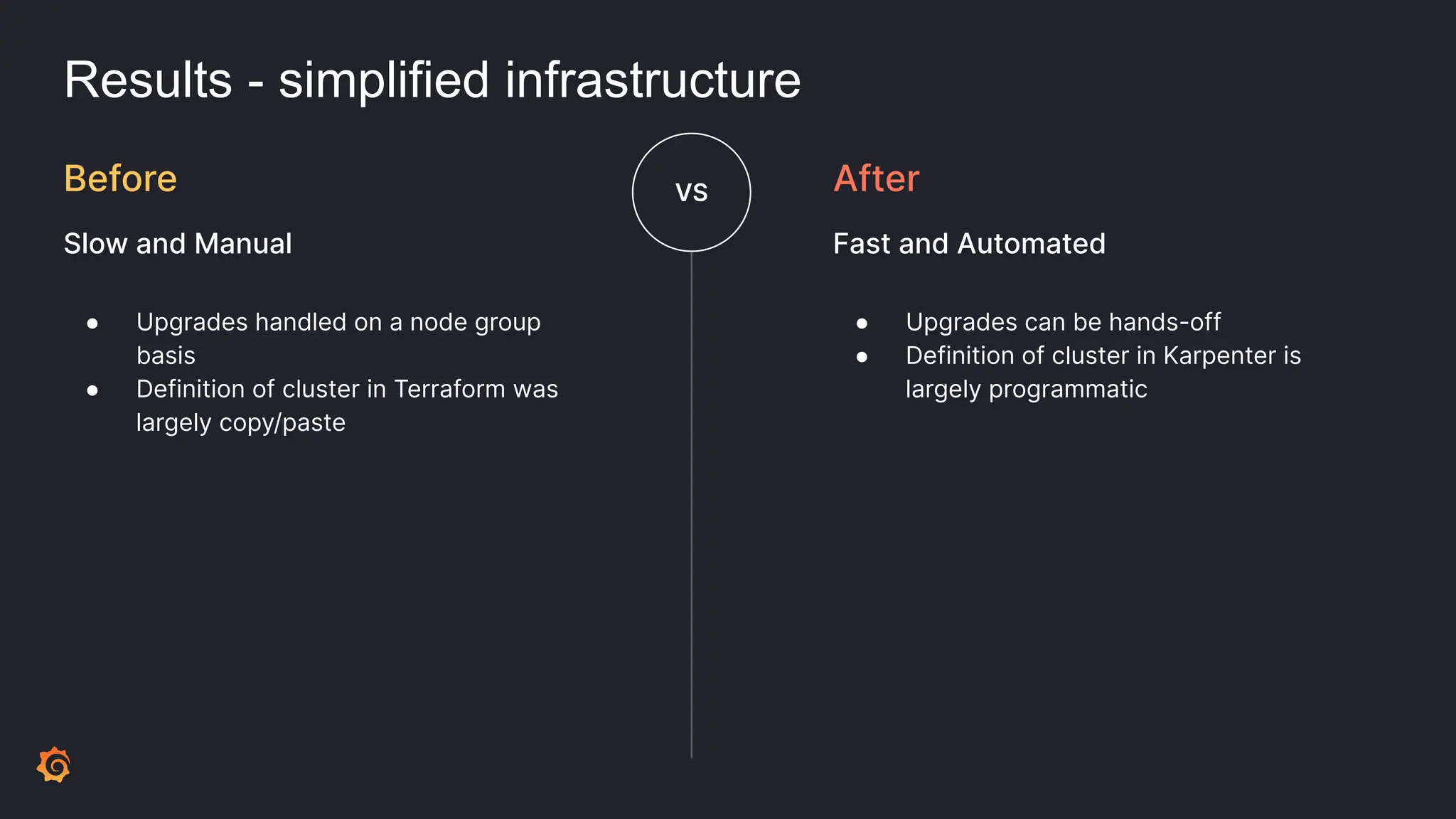 Results - simplified infrastructure
● Upgrades handled on a node group
basis
● Definition of cluster in Terraform was
largely copy/paste
Before
Slow and Manual
VS
● Upgrades can be hands-off
● Definition of cluster in Karpenter is
largely programmatic
After
Fast and Automated
 