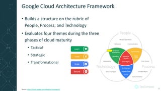 • Builds a structure on the rubric of
People, Process, and Technology
• Evaluates four themes during the three
phases of cloud maturity
• Tactical
• Strategic
• Transformational
Google Cloud Architecture Framework
10Source: https://cloud.google.com/adoption-framework/
 