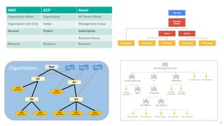 24
AWS GCP Azure
Organization (Root) Organization AD Tenant (Root)
Organization Unit (OU) Folder Management Group
Account Project Subscription
Resource Group
Resource Resource Resource
 