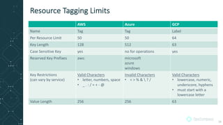 AWS Azure GCP
Name Tag Tag Label
Per Resource Limit 50 50 64
Key Length 128 512 63
Case Sensitive Key yes no for operations yes
Reserved Key Prefixes aws: microsoft
azure
windows
Key Restrictions
(can vary by service)
Valid Characters
• letter, numbers, space
• _ . : / = + - @
Invalid Characters
• < > % &  ? /
Valid Characters
• lowercase, numeric,
underscore, hyphens
• must start with a
lowercase letter
Value Length 256 256 63
Resource Tagging Limits
28
 