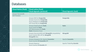 Cloud-Native (PaaS) Cloud-native (PaaS)
Cloud-Agnostic (protocol) Cloud-Agnostic (IaaS)
Amazon DynamoDB
GCP Firestore
Amazon RDS for PostgreSQL
Amazon Aurora for PostgreSQL
Azure Database for PostgreSQL
GCP Cloud SQL for PostgreSQL
PostgreSQL
Amazon ElastiCache for Redis
Azure Cache for Redis
GCP Memorystore for Redis
Redis Enterprise Cloud
Redis
Amazon DocumentDB (with MongoDB compatibility)
Azure Cosmos DB’s API for MongoDB
MongoDB Atlas
MongoDB
Amazon Keyspaces (for Apache Cassandra)
Azure Cosmos DB Cassandra API
Apache Cassandra
Amazon Neptune
Azure Cosmos DB Gremlin API
Apache TinkerPop Gremlin
Databases
32
 