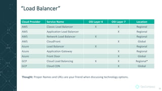 Cloud Provider Service Name OSI Layer 4 OSI Layer 7 Location
AWS Classic Load Balancer X X Regional
AWS Application Load Balancer X Regional
AWS Network Load Balancer X Regional
AWS CloudFront X Global
Azure Load Balancer X Regional
Azure Application Gateway X Regional
Azure Front Door X Global
GCP Cloud Load Balancing X X Regional*
GCP Cloud CDN X Global
“Load Balancer”
Thought: Proper Names and URLs are your friend when discussing technology options.
33
 